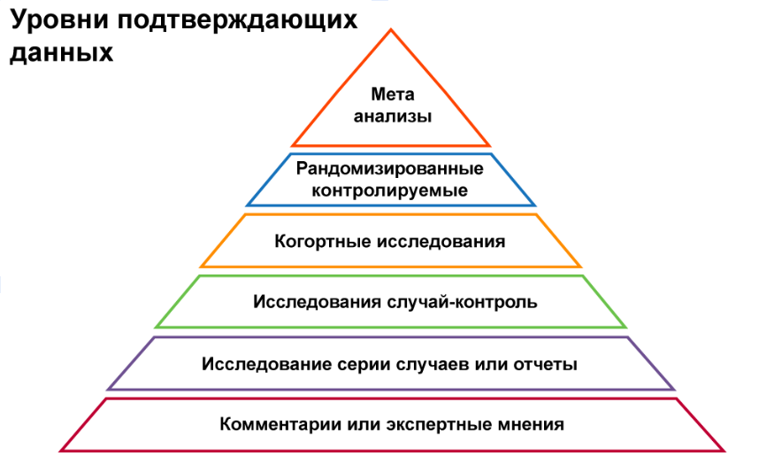 3 уровня надежности. Пирамида доказательств в доказательной медицине. Уровни доказанности в медицине. Уровни исследований доказательная медицина. Уровни пирамиды доказательности.